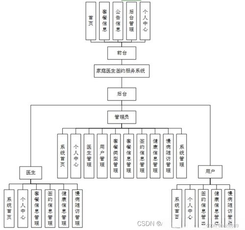 基于SpringBoot的家庭醫(yī)生簽約服務(wù)系統(tǒng)設(shè)計(jì)與實(shí)現(xiàn)