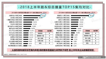 2018上半年播放數(shù)據(jù)全解讀 自制內(nèi)容風(fēng)生水起，超級(jí)網(wǎng)綜爆款迭出，數(shù)字內(nèi)容制作服務(wù)升級(jí)引領(lǐng)行業(yè)變革
